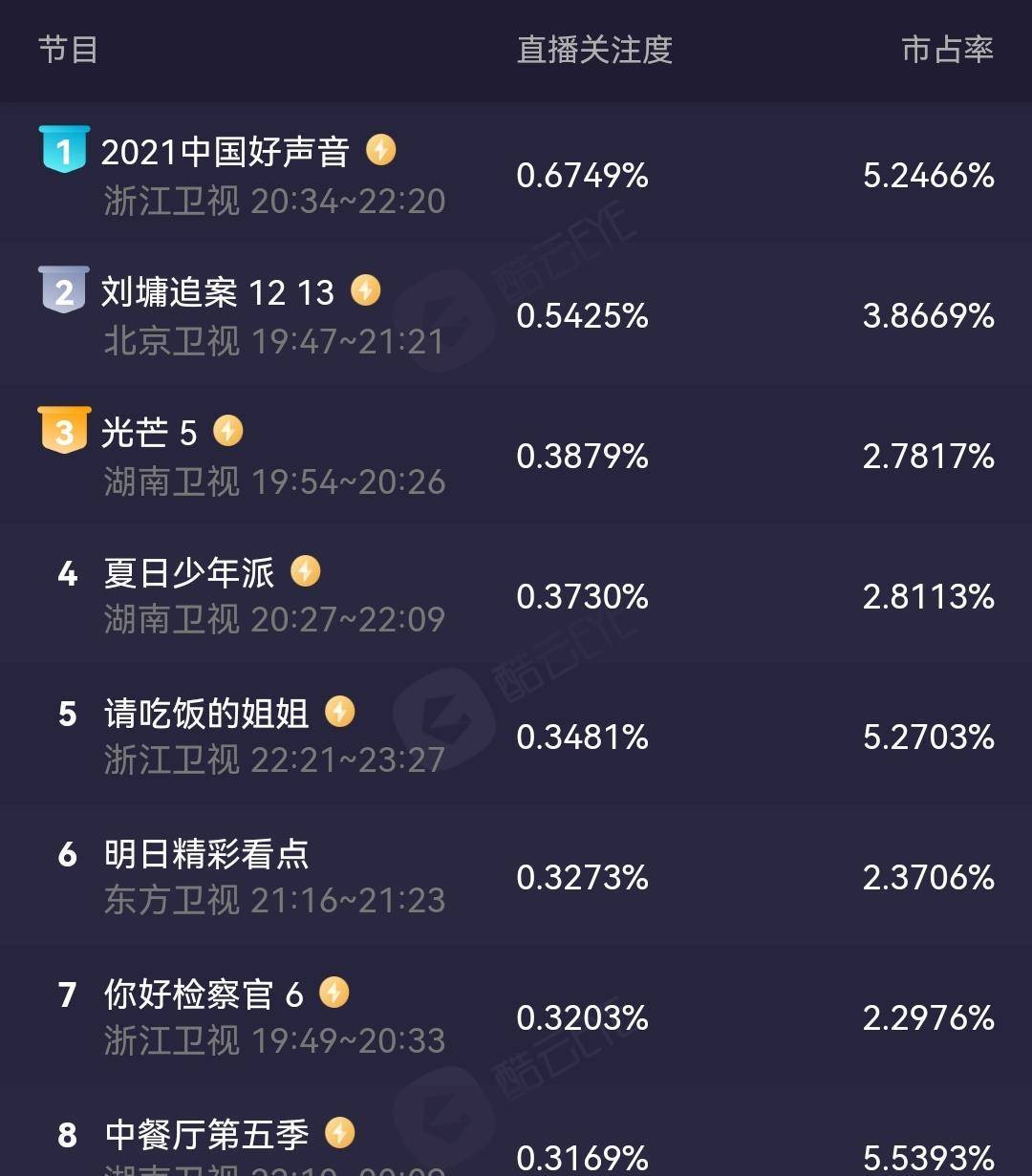 请来了赵丽颖,也拯救不了《中餐厅5》的收视率!_节目_嘉宾_问题