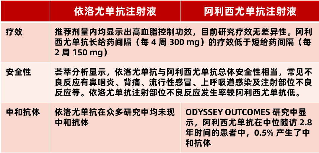 用药对比:依洛尤单抗 vs 阿利西尤单抗_al_et_药物