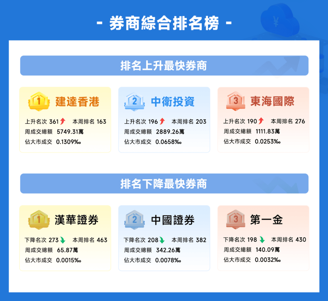 捷利金融云：香港「券商综合成交排名」周报告_搜狐网