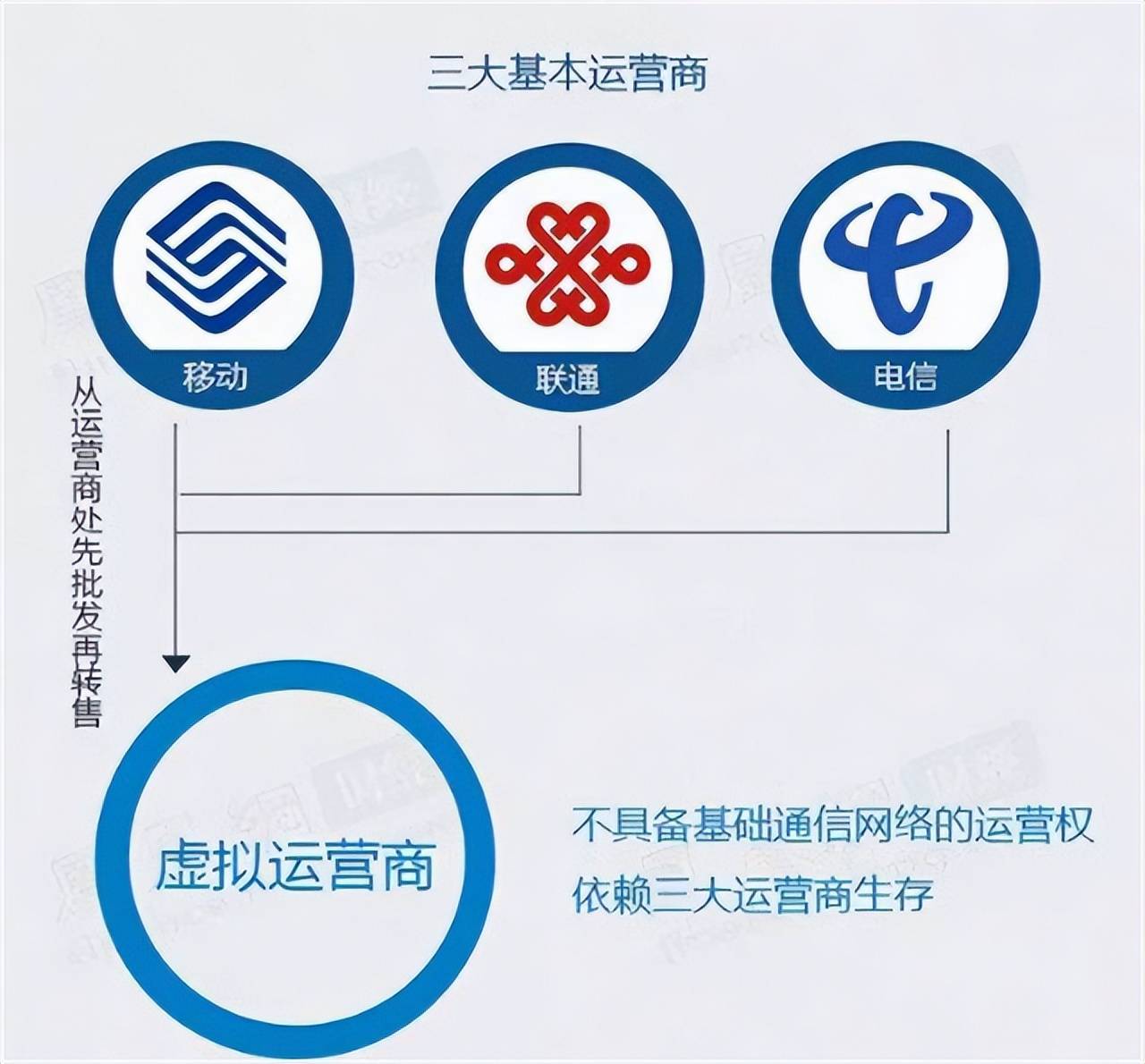 湖南长沙虚拟运营商是什么  第1张