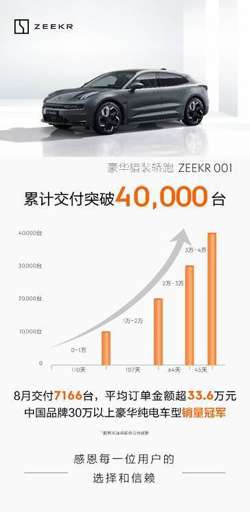极氪001累计交付突破4万台,斩获8月中国品牌30万以上豪华纯电车型销冠_搜狐汽车_搜狐网