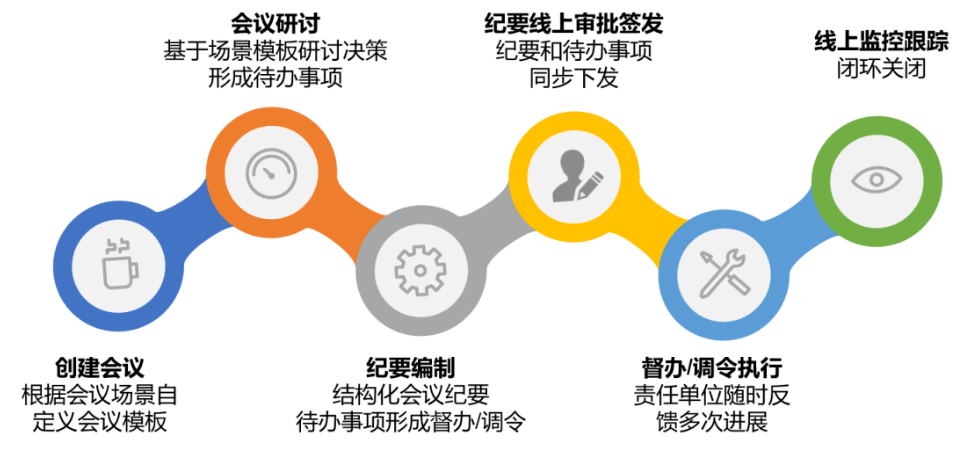 生产部长修炼宝典④|可视化数据分析让会议有效率有质量—会议在线管理跟踪