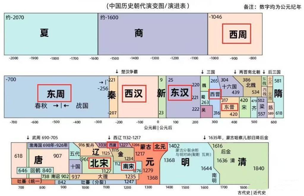 为何周汉晋宋等国号前要加东南西北方位定语，划分标准又是什么？_都城_政权_后世