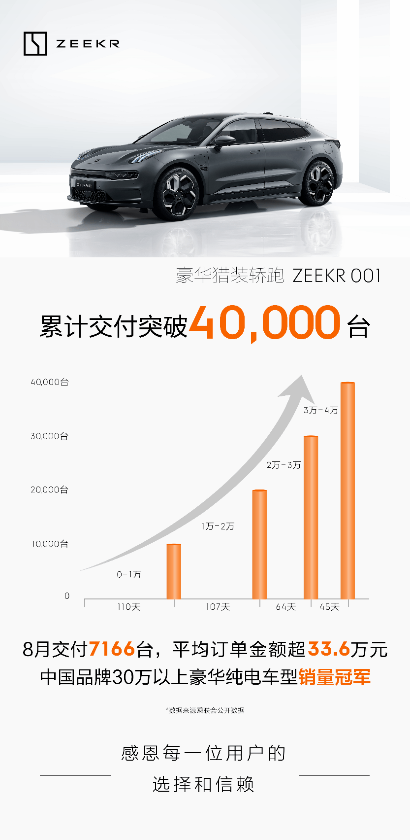 极氪001累计交付突破4万台8月中国品牌30万以上豪华纯电车型销冠_搜狐汽车_搜狐网