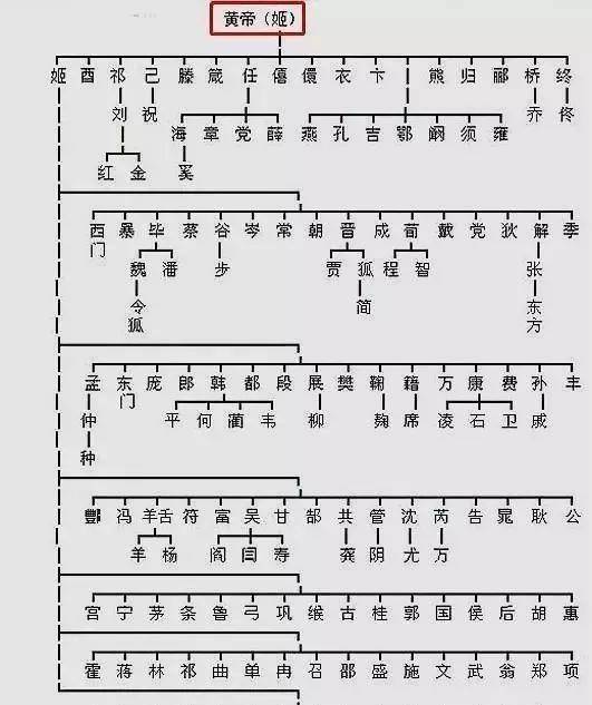 华夏姓氏三大分支表:你是炎黄子孙,还是蚩尤后裔?