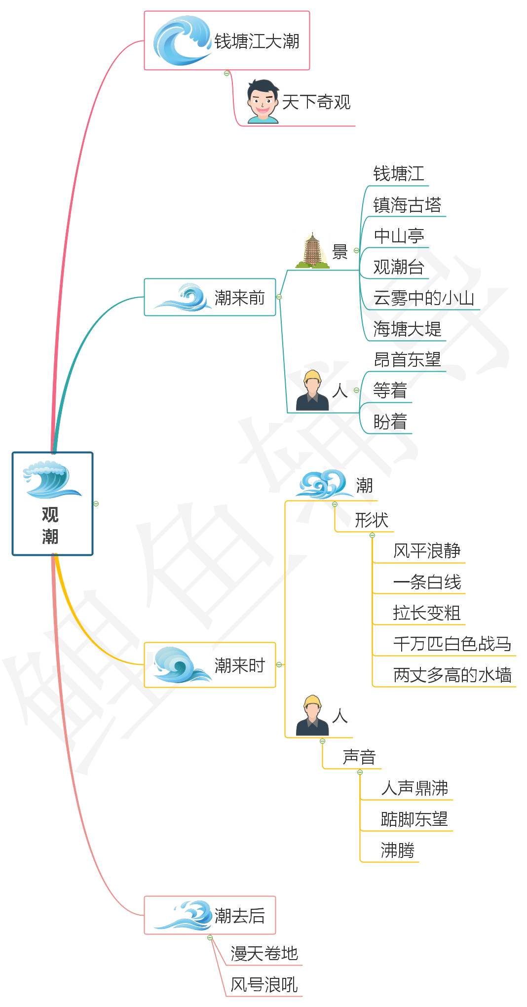 南美洲的思维导图图片