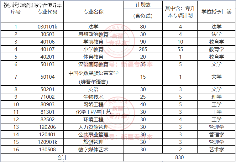 新疆師范大學專升本招生_新疆師范大學錄取分數線_2024年新疆師范大學錄取分數線及要求