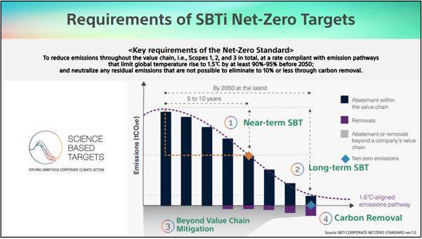 索尼“净零目标”获“科学碳目标倡议(SBTi)”批准-家电圈官网