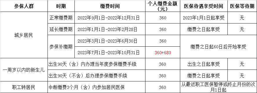 看視頻城鄉居民醫療保險待遇城鄉居民醫療保險的基本待遇保障是一個