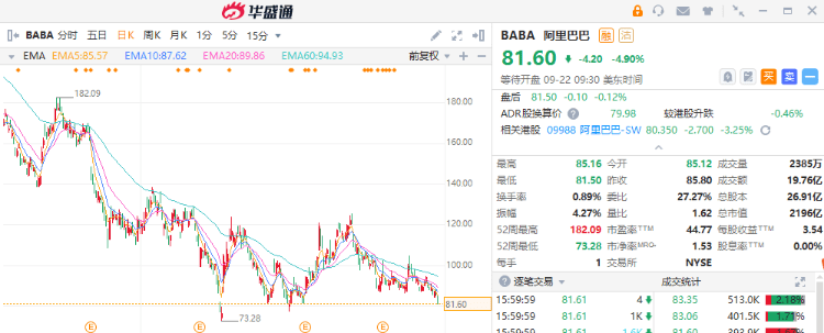 加息被定价，为何阿里大跌近5%？分析师却言已进入“击球区”