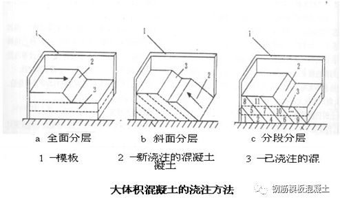 大体积混凝土的浇筑方法分三种类型:(1)全面分层法(2)分段分层法(3)