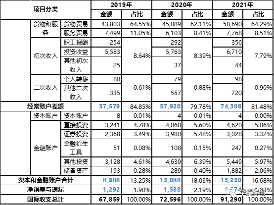 如何读懂国际收支平衡表 服务 贸易 国际收支统计