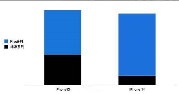 国人越贵越买？iPhone 14 Pro首周销量大增56%：iPhone 14暴跌7成插图1