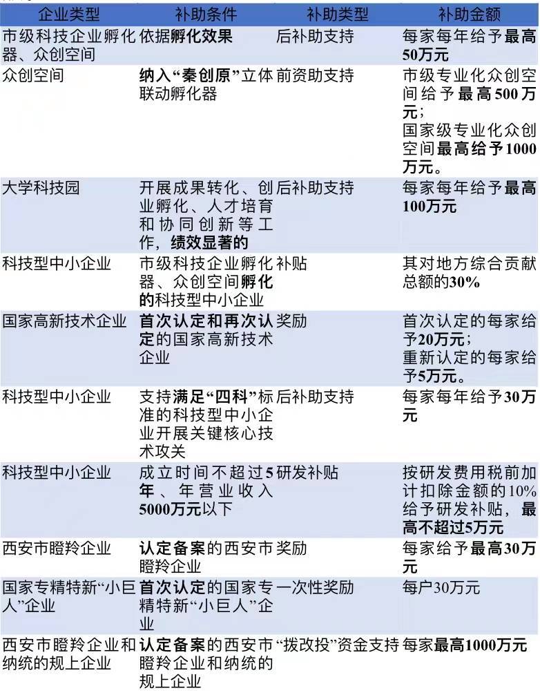 西安哪个区注册公司政策好