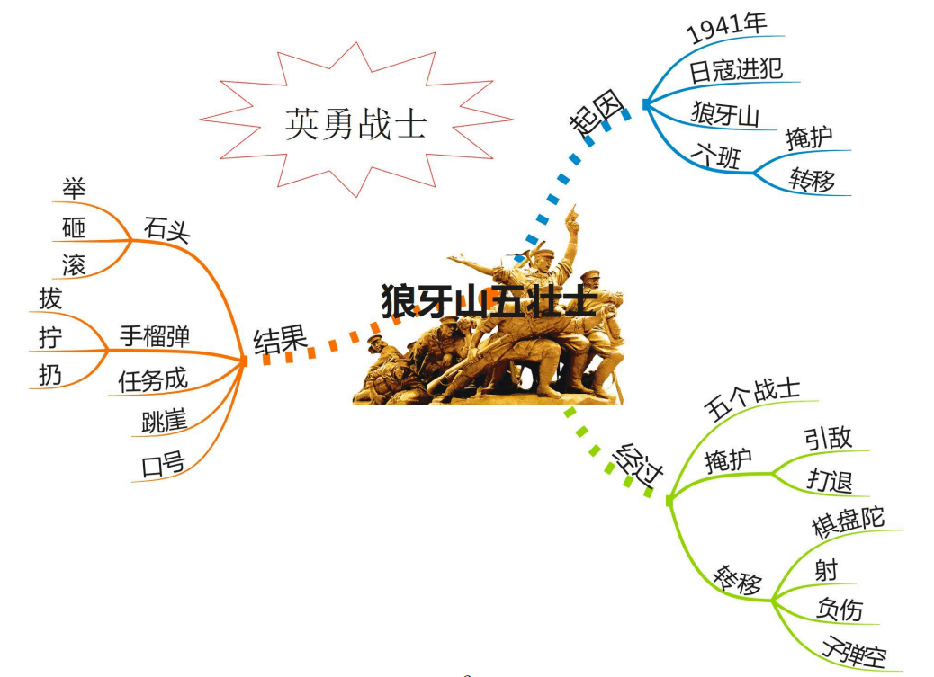 《长征》思维导图图片