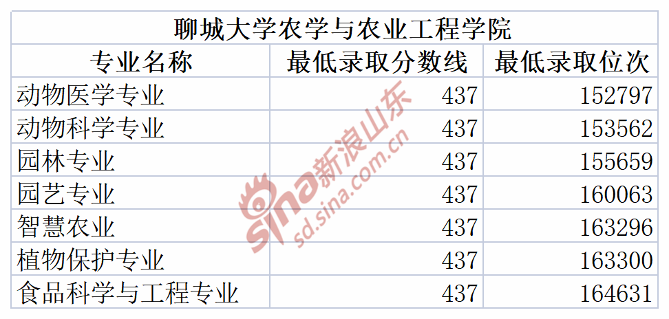 山东农业大学山东分数线_山东农业大学录取分数线_农业大学山东的录取分数线