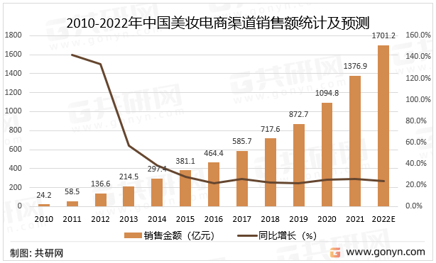 中国美妆电商市场现状及未来发展趋势分析:电商渠道渗透率逐年攀升