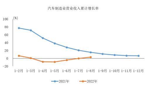 2022年1 8月汽车制造业营业收入同比由负转正数据显示金融界 9134