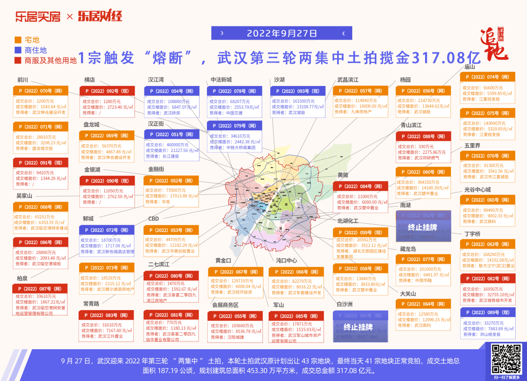 1宗触发“熔断”,武汉第三轮两集中土拍揽金317.08亿_地块_项目_开发