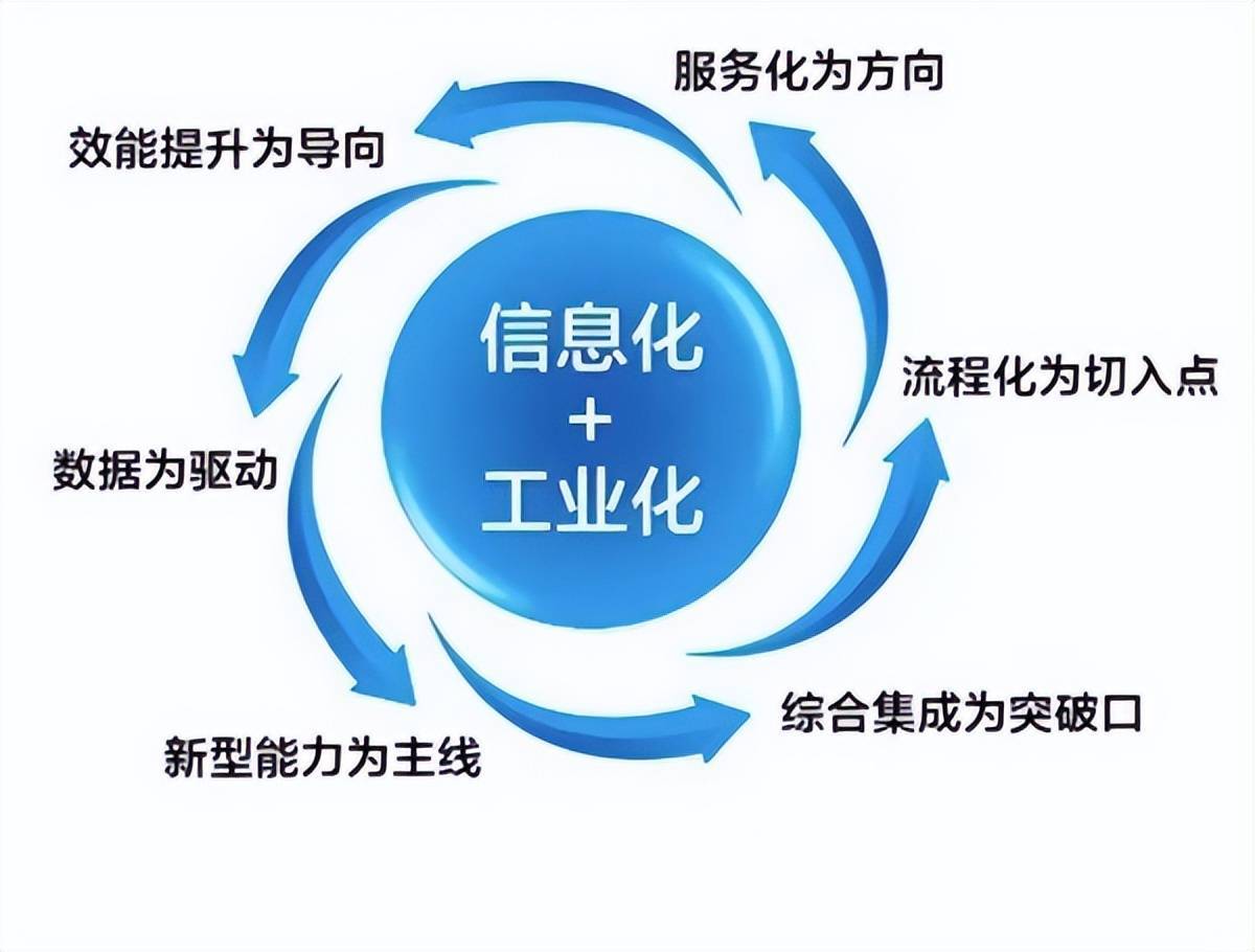 什么是两化融合管理体系贯标?_评定_试点_企业