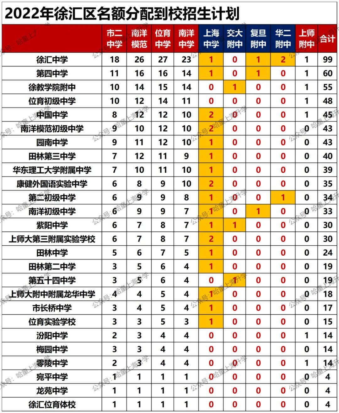 徐汇区逸夫小学排名_上海徐汇区逸夫小学_上海徐汇逸夫小学对应的片区