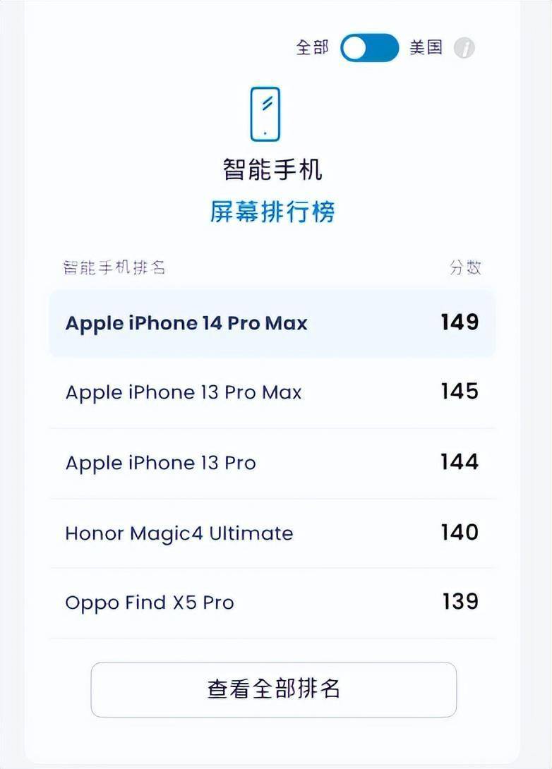 亮度无敌，iPhone 14 Pro Max屏幕得分最高，但也有三方面不理想