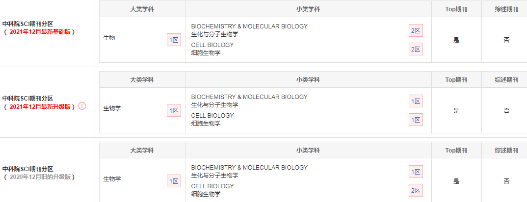 JCR1区，中科院1区Top期刊，官宣初审平均2周，影响因子连续两年超10分，最新影响因子10.447分！