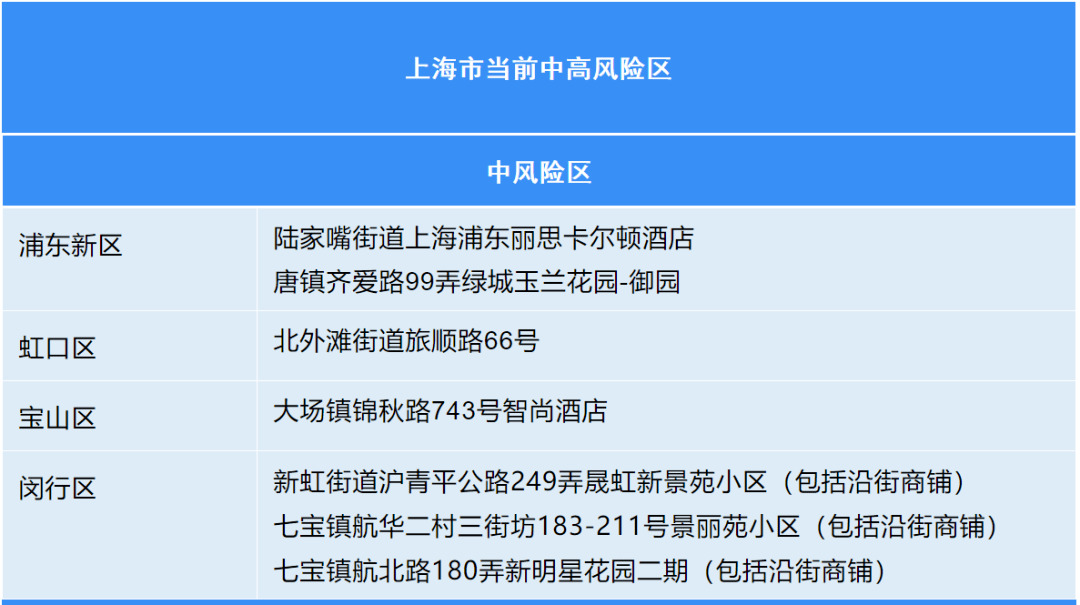 最新中風險區名單寶山區大場鎮虹口區北外灘街道下列街道,鎮除中風險