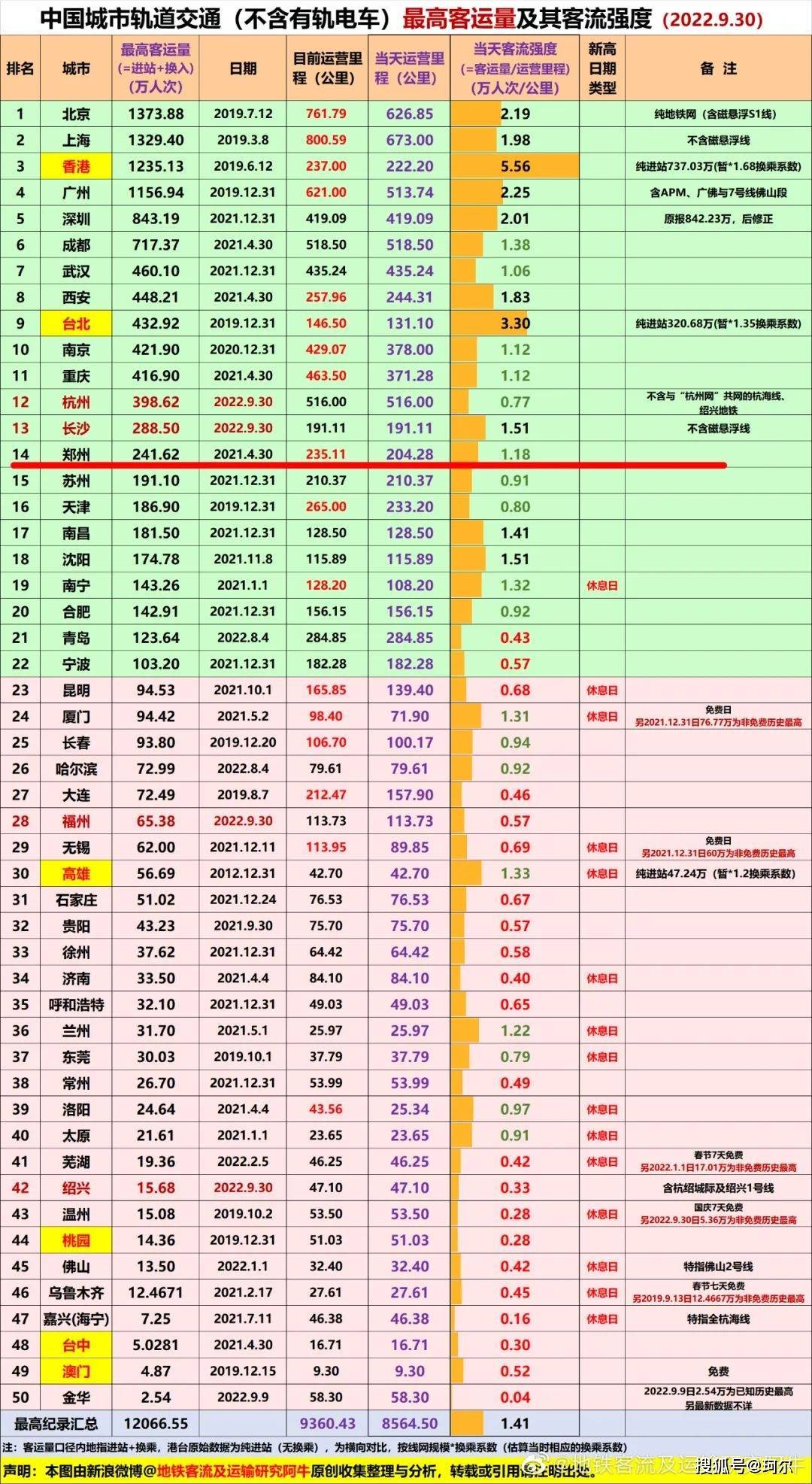 郑州轨道建设加速，针对四期线路的大谋划这些区域或将成为重点！