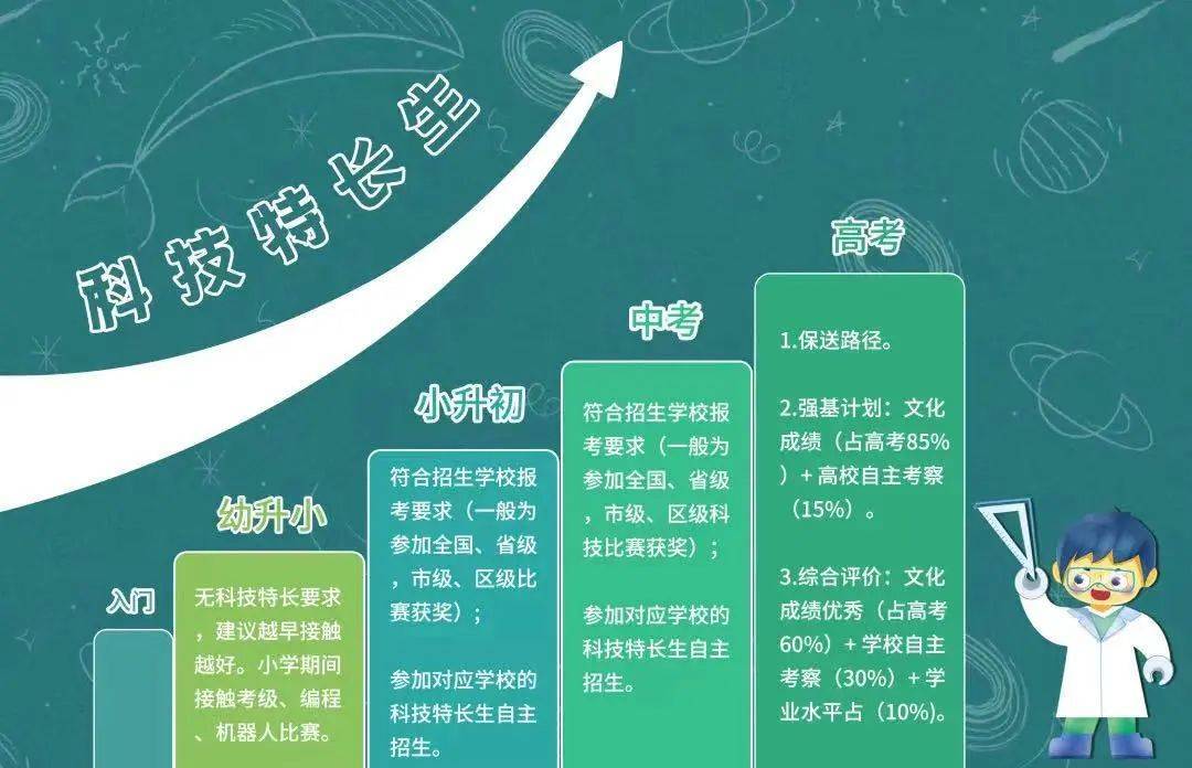 科技特长生:中小学生如何规划?_比赛_孩子_家长