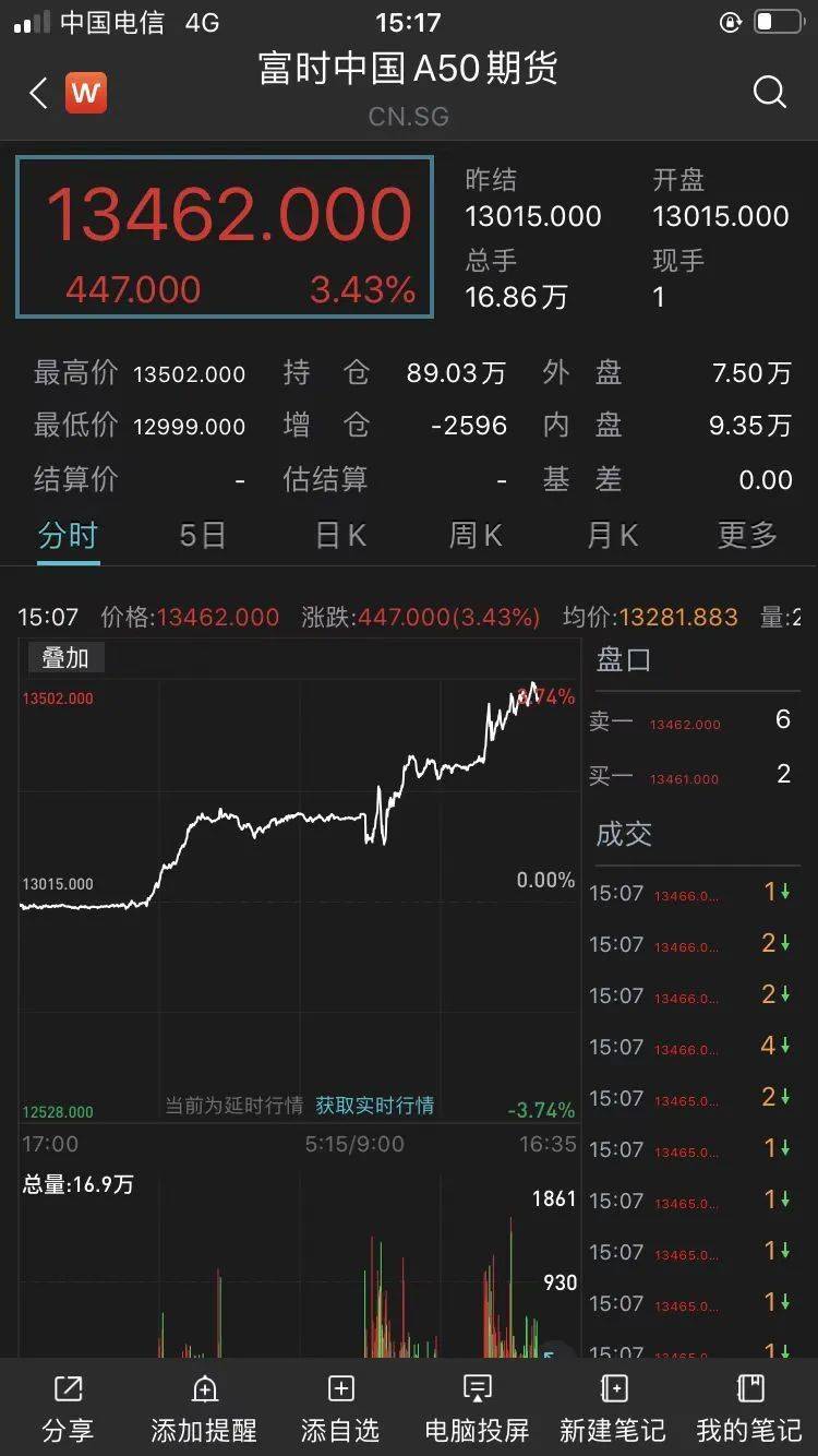 10月5日，港股迎来久违大涨！富时中国A50指数期货高开高走，截至发稿，大涨3.