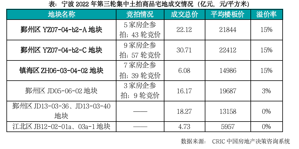 宁波第三轮土拍热度“飙升”,溢价率创已拍城市新高_地块_鄞州_成交