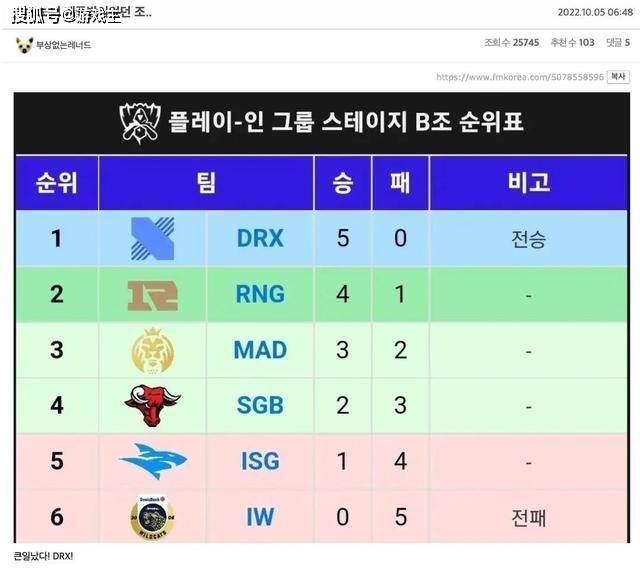 GEN比赛会暴打RNG，韩网热议D组小组赛，LPL赛区状态太差了