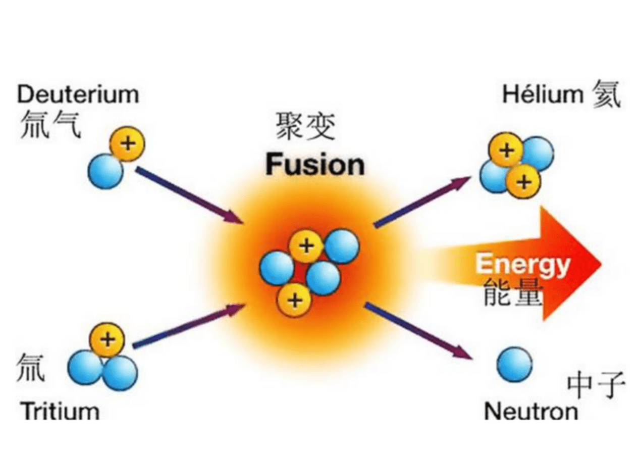 若可控核聚变研究成功,电费会多少钱一度?几分钱还是不要钱了?_人类_反应_产生的