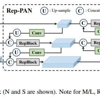 Repblock Tak YOLO内卷时代如何选择模型?_Head_RepBlock_yolov
