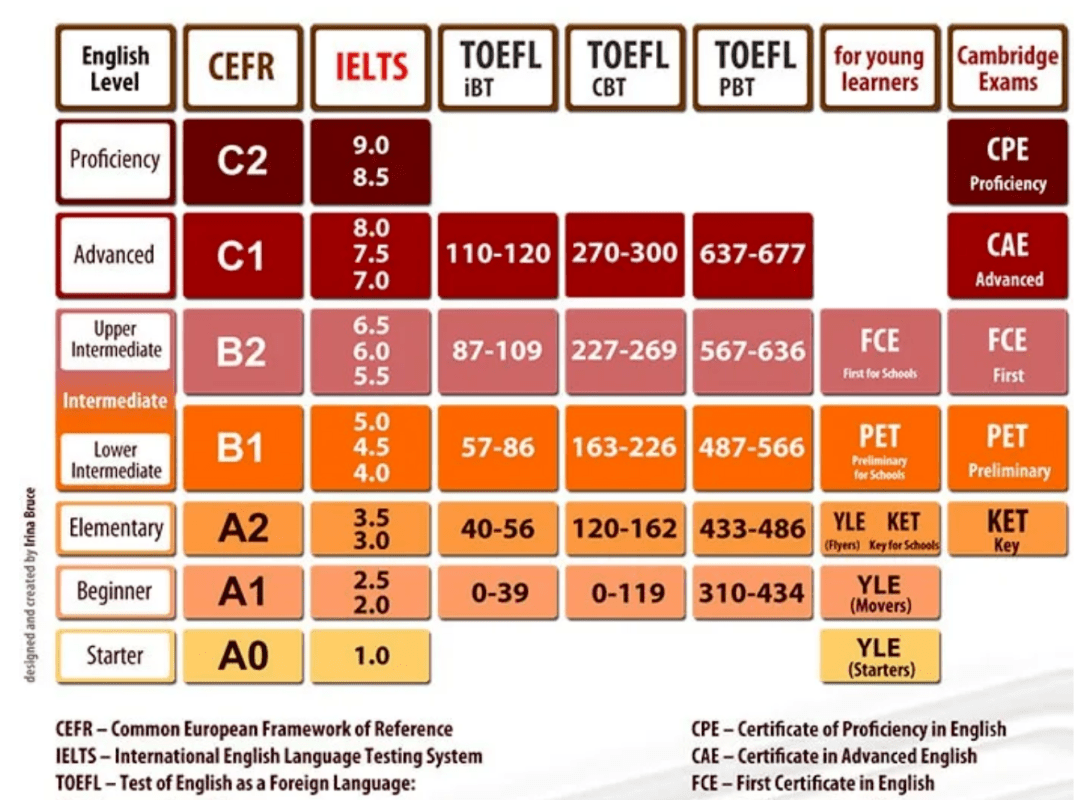 雅思cefrlevel对照表图片