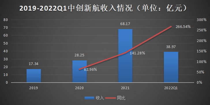 中创新航：跃升国内第三！近三年装机量增长率维持100%以上 