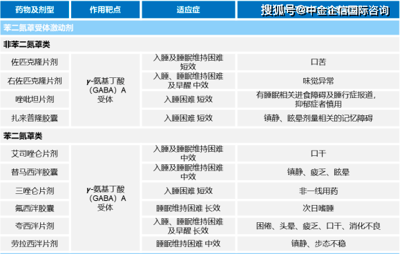 2022年鹽酸多塞平口頰膜,失眠症藥物行業市場需求前景預測及競爭規模