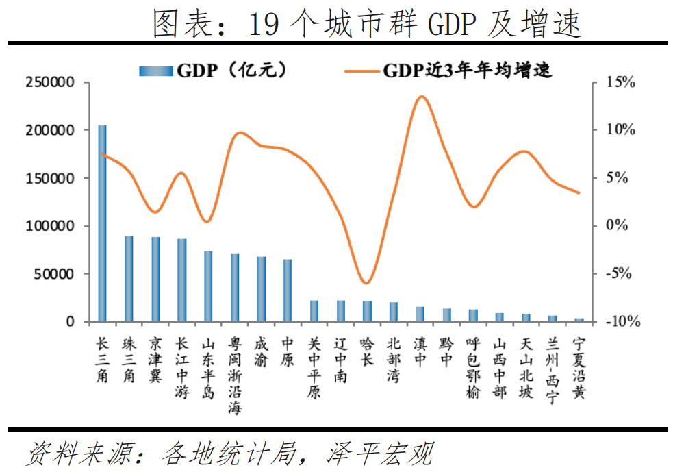 中国城市群发展潜力排名:2022