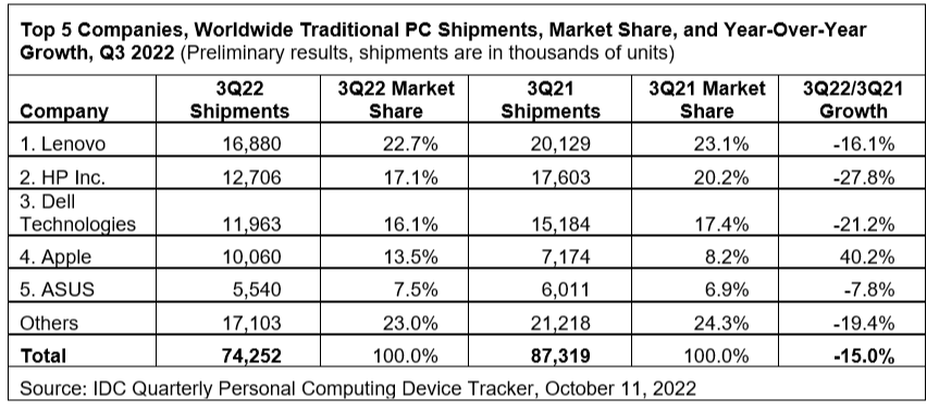 Q3全球PC出货量同比下降15%，联想、惠普、戴尔、苹果、华硕前五