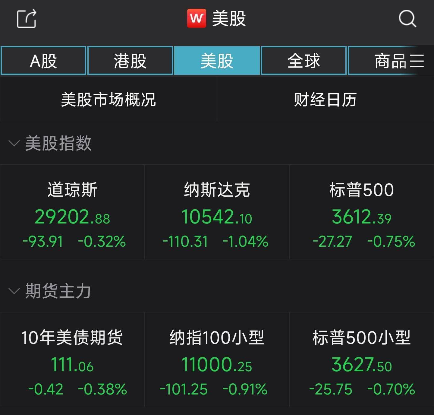 纳指收跌1.04%创年内新低，热门中概股普跌_搜狐网