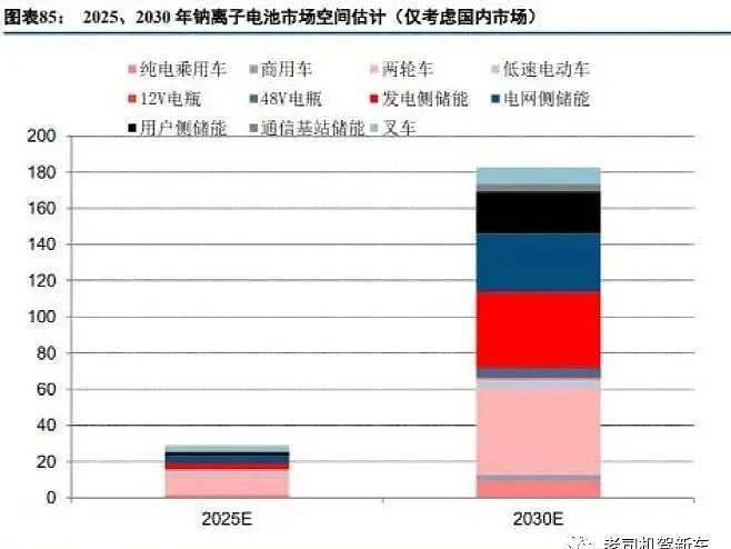 钠离子电池投资逻辑归纳（锂离子电池和钠离子电池的未来的应用）