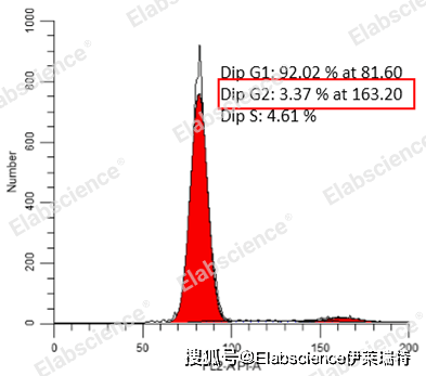 Elabscience流式课堂|细胞周期检测中的常见问题及解决方案