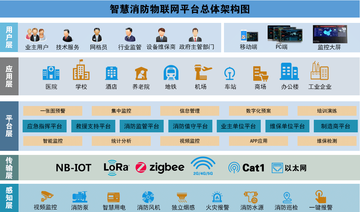 智慧消防物联平台四大架构