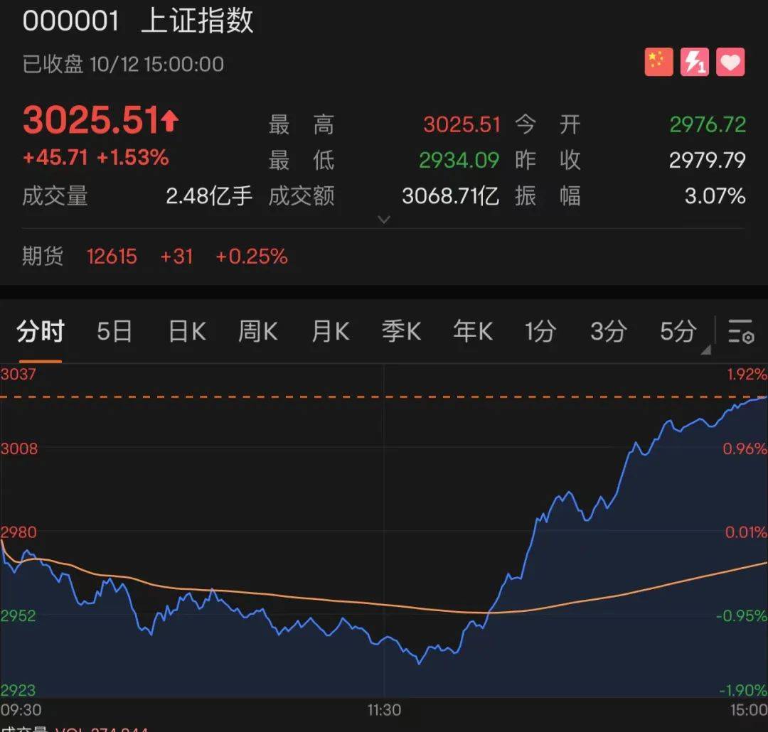 刚刚,A股大反攻!沪指收复3000点,创业板指大涨3.6%!近百股涨停,发生了什么?_A股“深V”反弹!沪指收复3000点_沪指重返3000点_方向