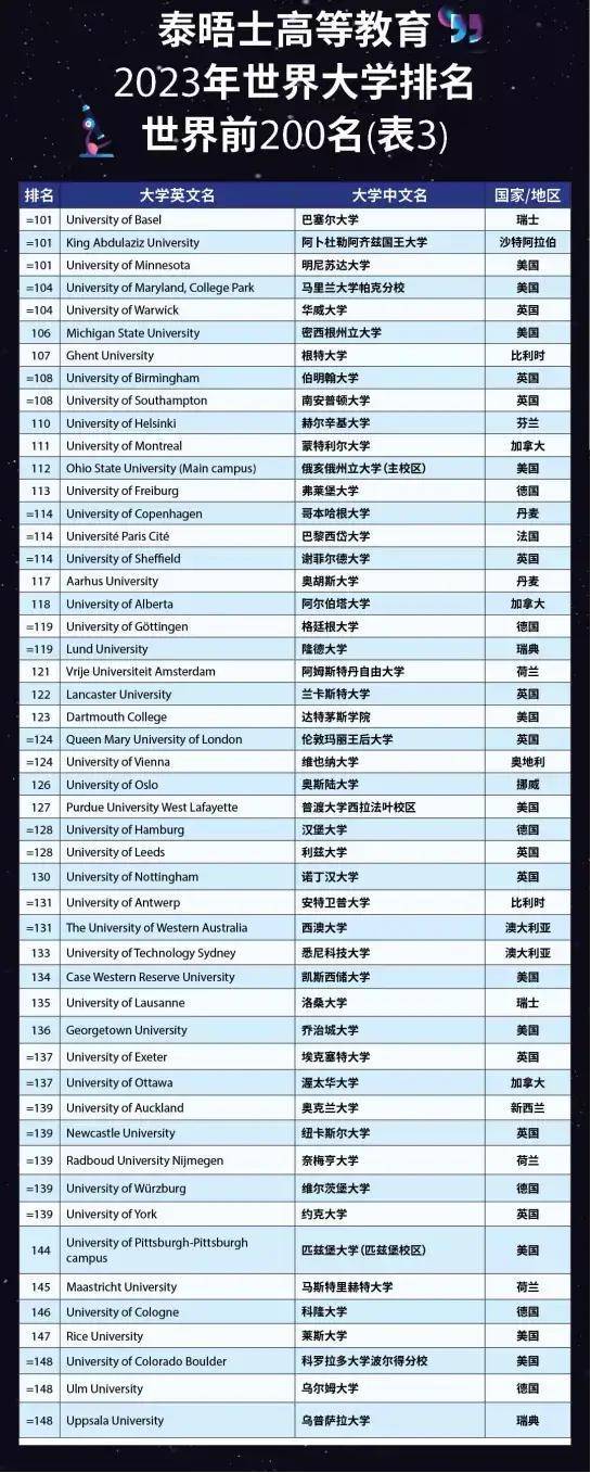 2023泰晤士世界大学排名发布！