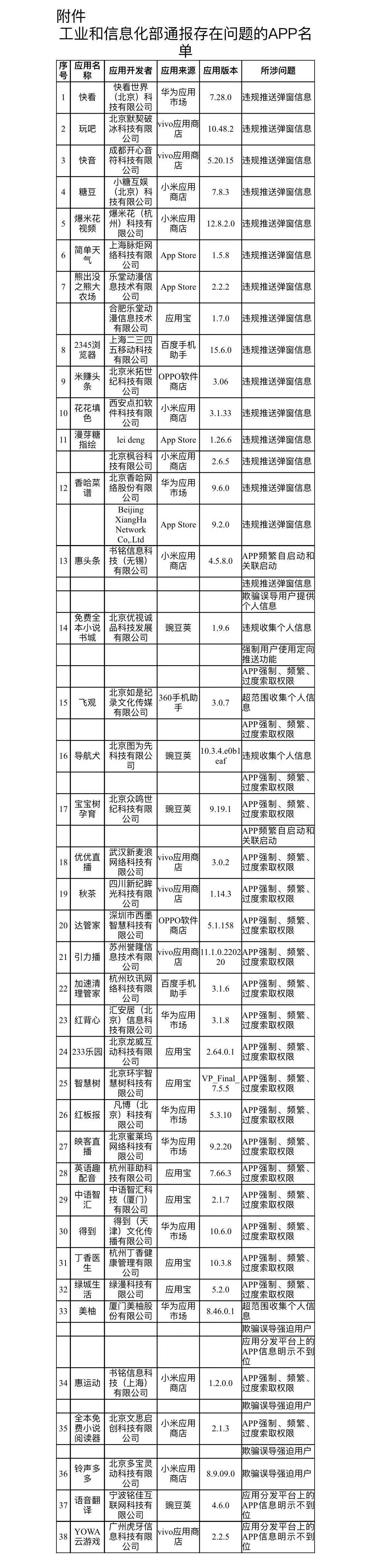 存在侵害用户权益行为,这38款App被通报_信息化_整改_整治