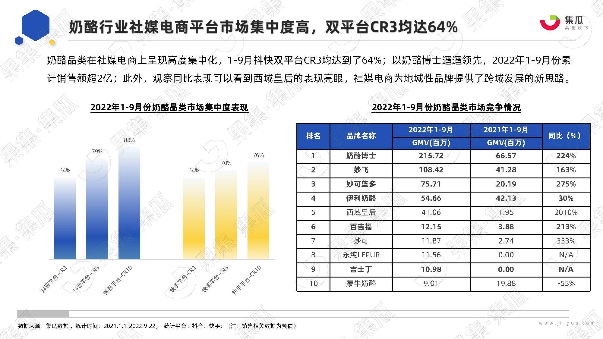 2022年奶酪品类社媒营销分析报告