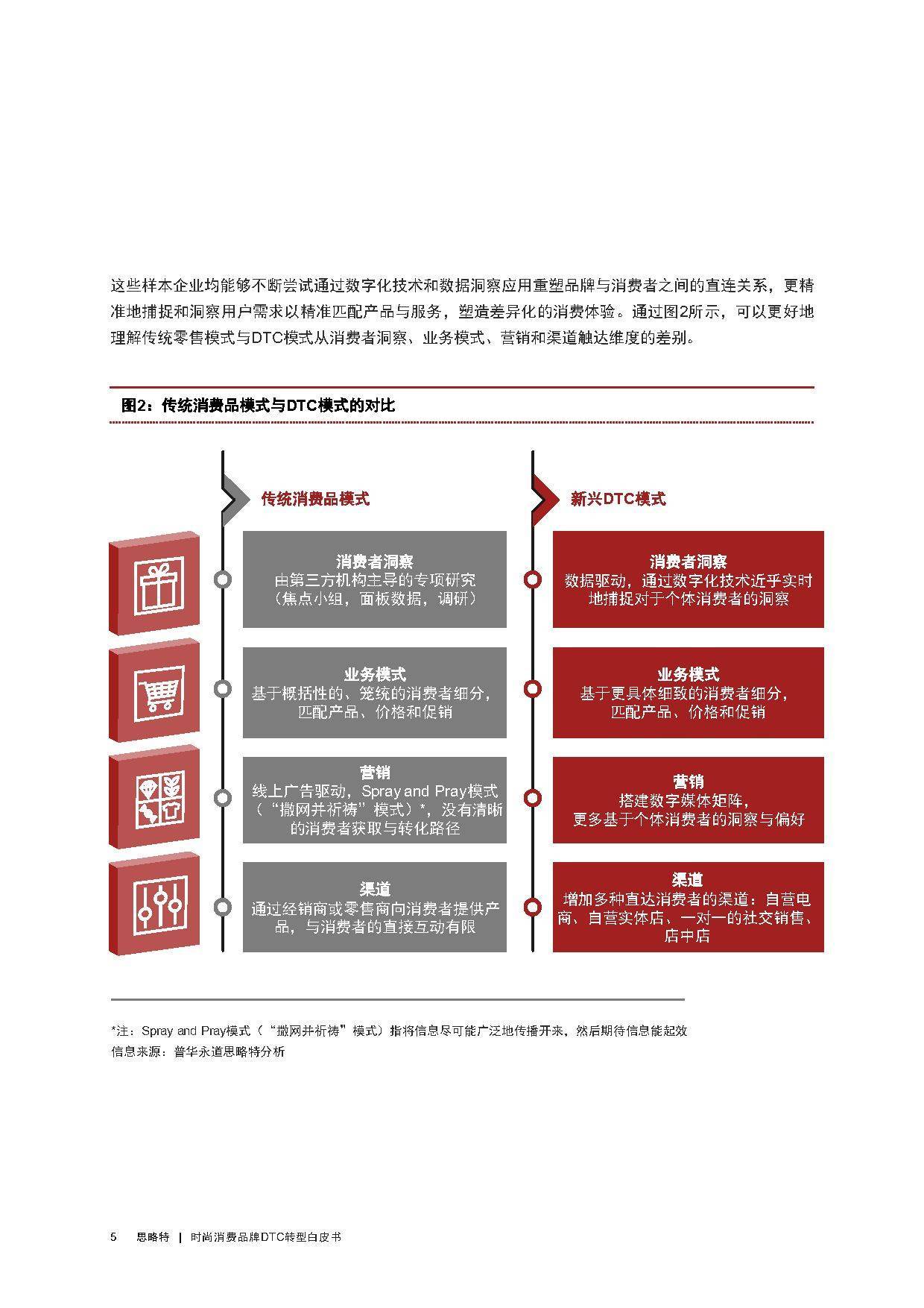 时尚消费品牌DTC转型白皮书