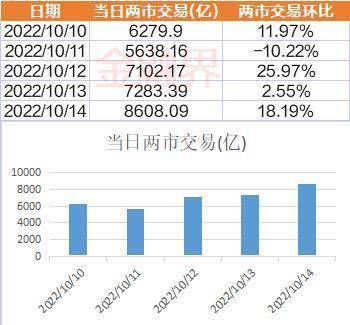 本周申萬31個一級行業多數上漲 中國9月社會融資規模增量為35300億元